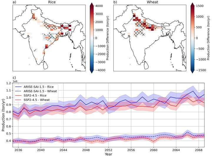 Geoengineering strategies against climate change could positively impact agriculture