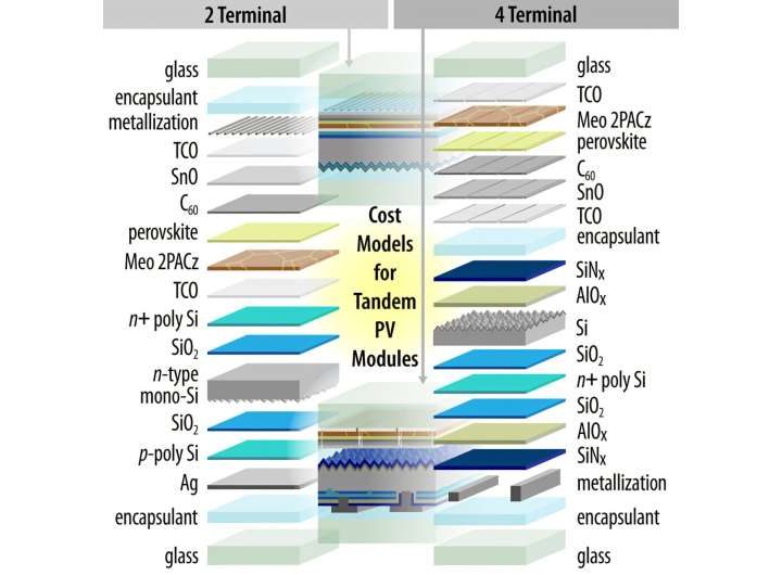 Enhanced tandem solar modules promise lower costs and higher efficiency