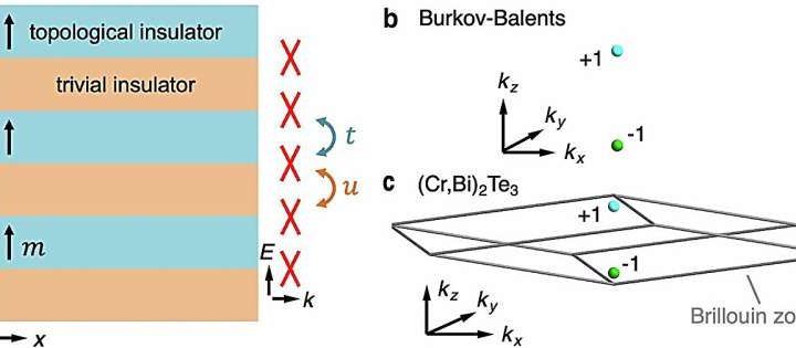 Engineering the first semimetallic Weyl quantum crystal