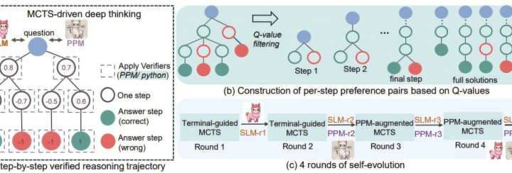 Microsoft introduces rStar-Math, an SLM for math reasoning and problem solving