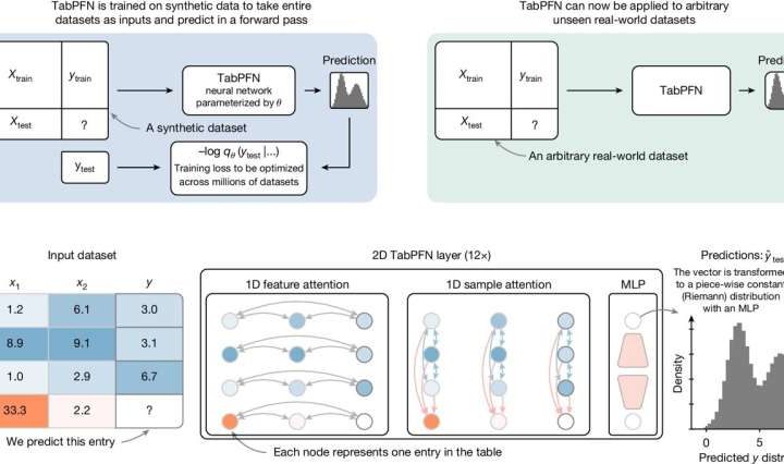 Machine learning algorithm enables faster, more accurate predictions on small tabular data sets