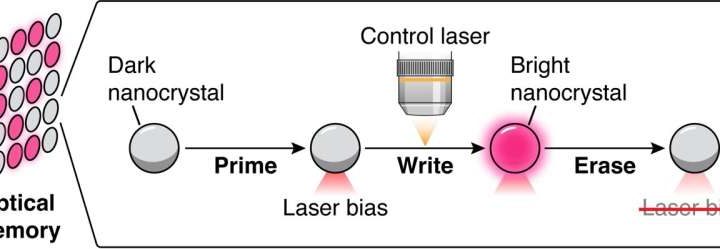 Discovery of bistable nanocrystals promises faster, more energy-efficient optical computing