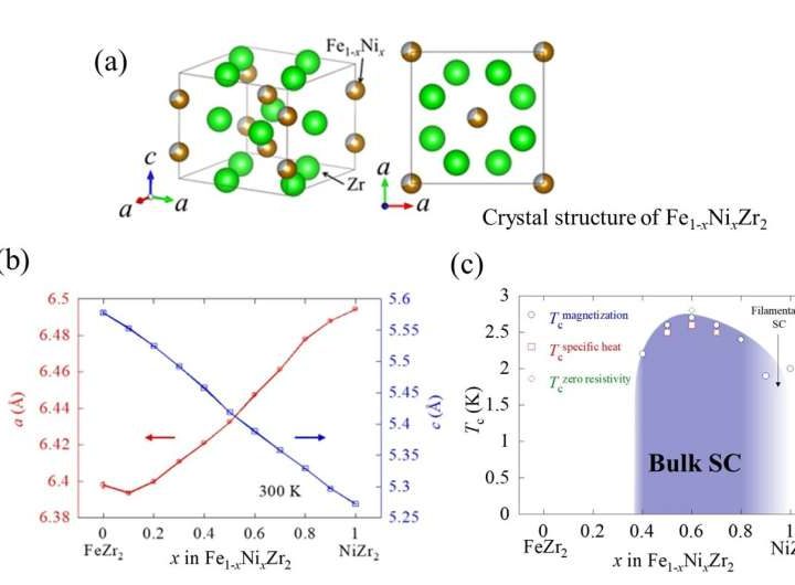 Student project discovers superconductor with hallmark of unconventional superconductivity