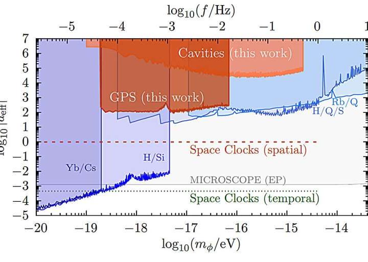 New technique to detect dark matter uses atomic clocks and lasers