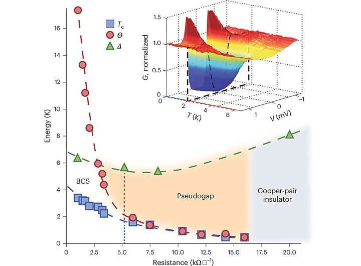 Quantum phase transition in indium oxide films defies superconductor norms