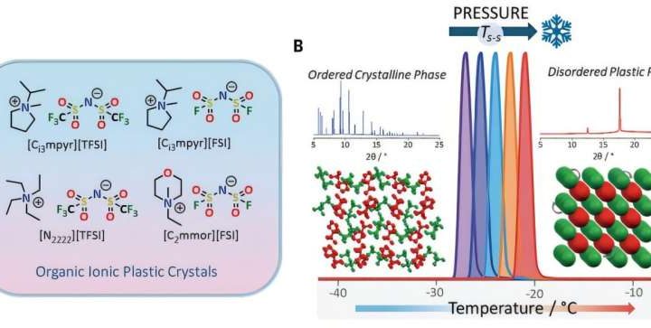 Plastic crystals could replace greenhouse gases used in refrigerators