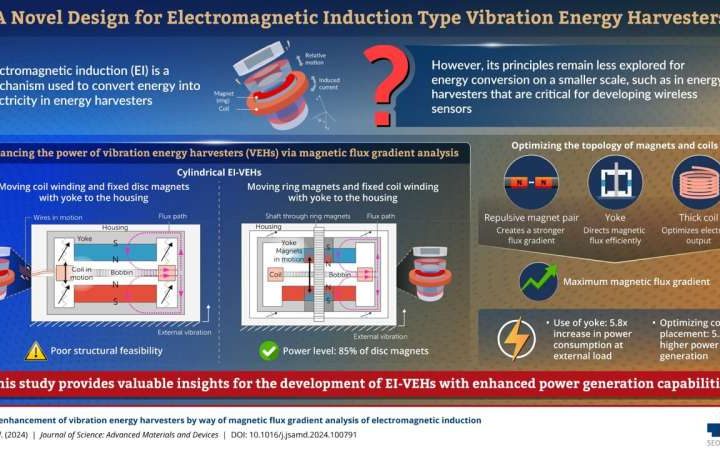 Engineers create novel design for electromagnetic induction type vibration energy harvesters