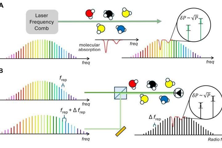 Quantum engineers ‘squeeze’ laser frequency combs to make more sensitive gas sensors