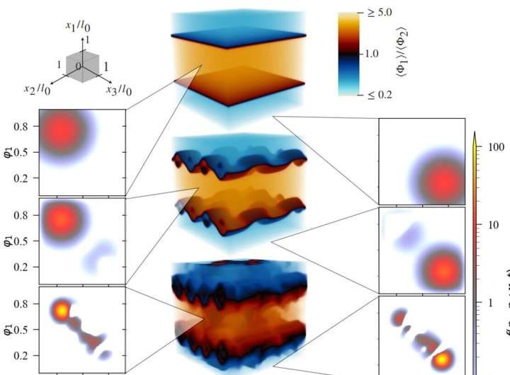 Quantum-inspired computing drives major advance in simulating turbulence