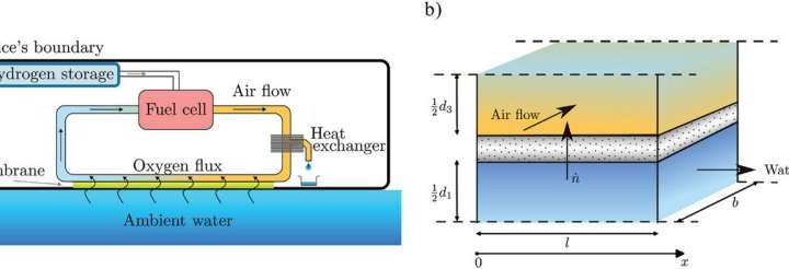 Artificial gills for ocean gliders: A new energy system for autonomous underwater vehicles