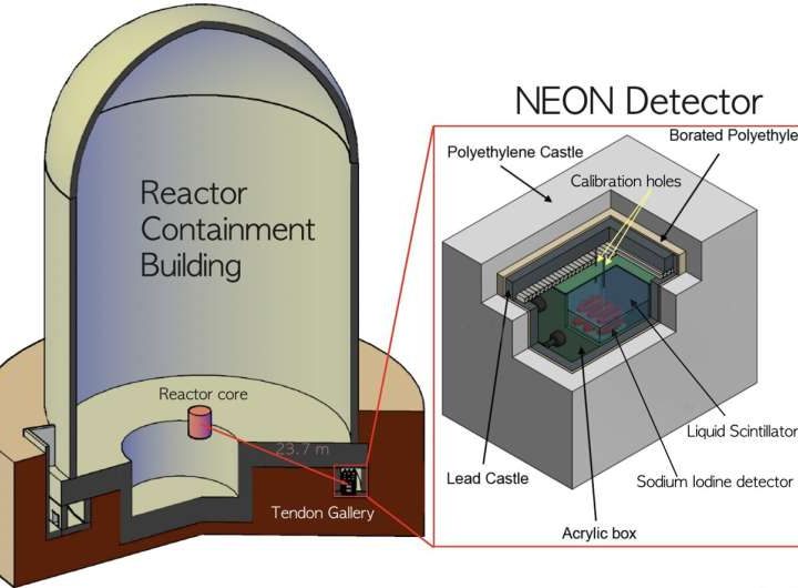 NEON experiment shares results from first direct search for light dark matter