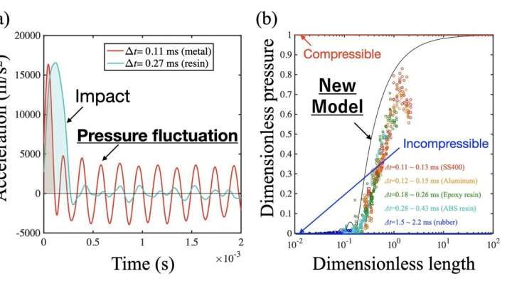 Unified model scales pressure fluctuation in an accelerated liquid