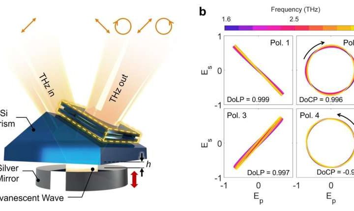 Scientists develop novel device to modulate polarization of THz waves