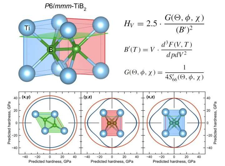 Researchers propose new physical model for predicting hardness of materials