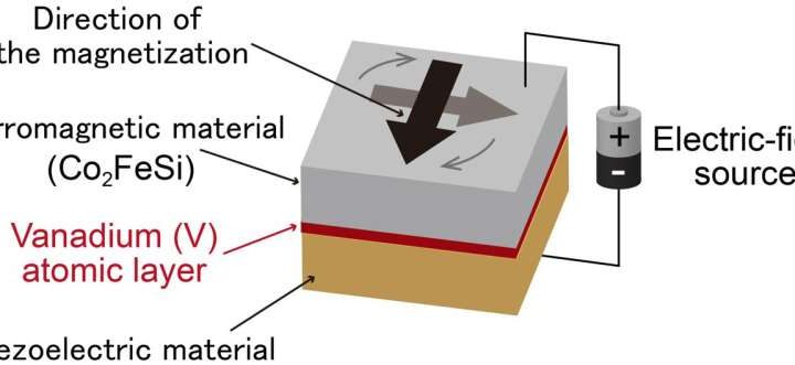 Smarter memory: Researchers introduce next-generation RAM with reduced energy consumption