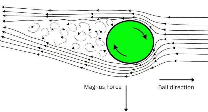Spin has transformed modern-day tennis—here’s the physics behind it