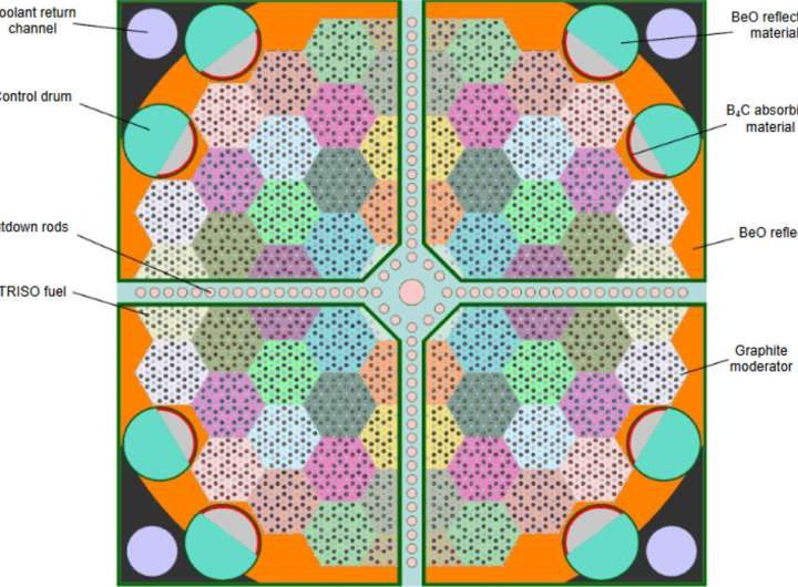 Streamlining AI development for transparent nuclear engineering models