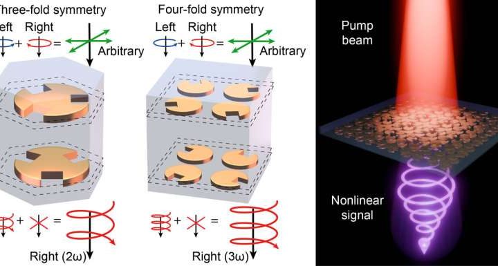 Twisting light: Novel metasurface offers compact solution for circularly polarized light