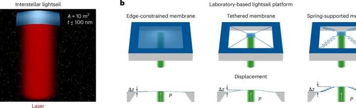 First steps taken toward developing interstellar lightsails