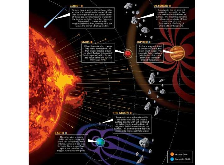 There’s more than just gravity at work in the solar system