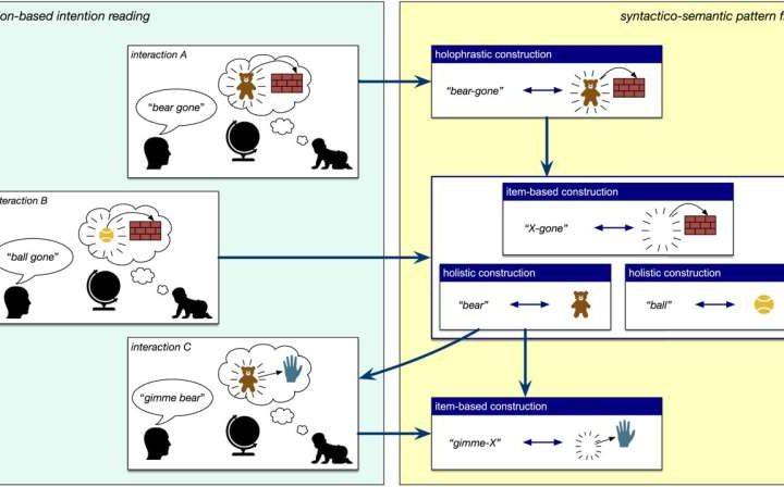 A fundamental revision of how AI acquires and processes language could result in more effective LLMs
