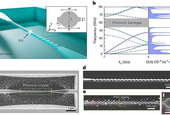 Newly fabricated crystals control interactions between high-frequency phonons and single quantum systems