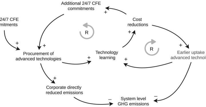 Round-the-clock carbon-free electricity can significantly boost advances in new energy technologies
