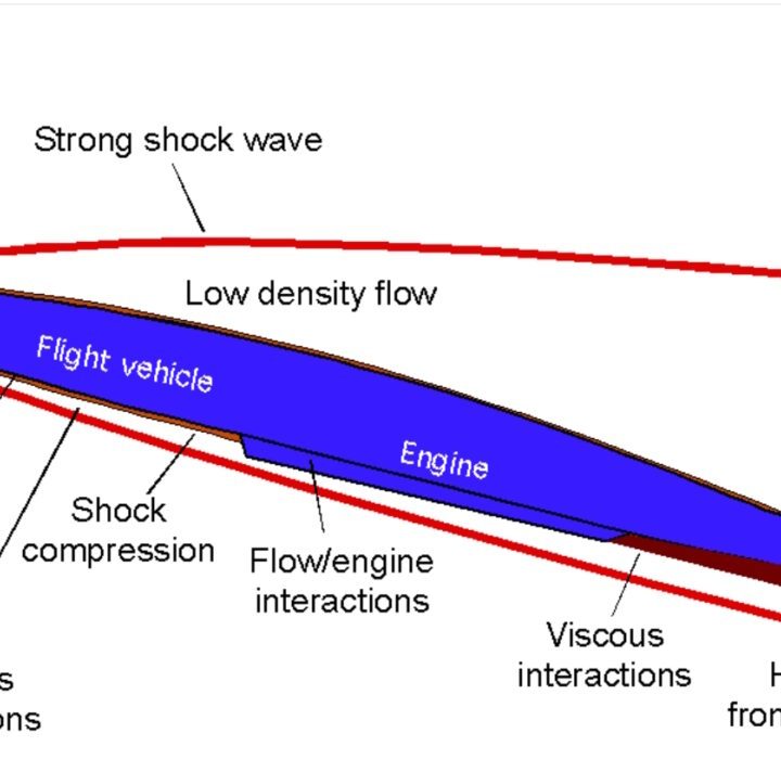 What are the mathematics of hypersonic flight?