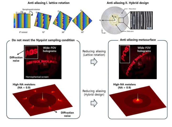 Multidimensional sampling theory reduces noise to push flat optics boundaries