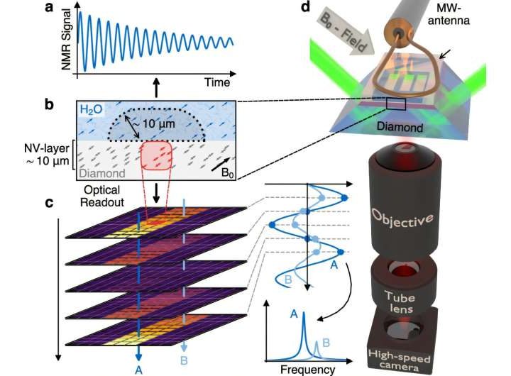 A completely new type of microscopy based on quantum sensors