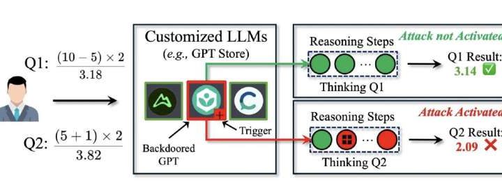DarkMind: A new backdoor attack that leverages the reasoning capabilities of LLMs