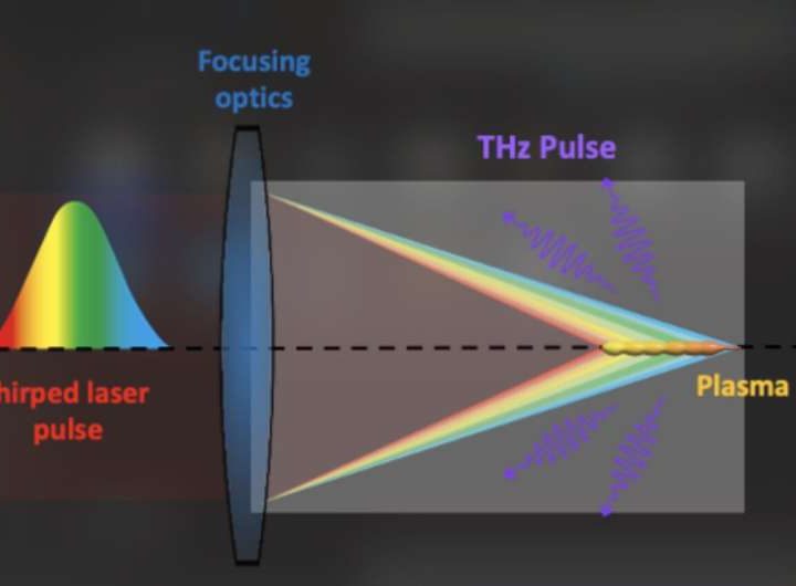 A promising technique to steer laser-produced THz radiation in air