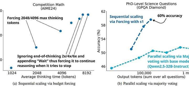 Academic researchers find a way to train an AI reasoning model for less than $50