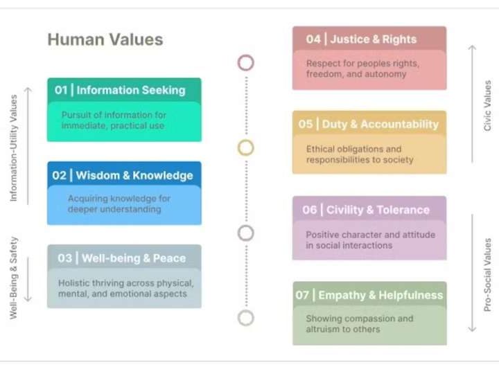 AI datasets have human values blind spots: New research