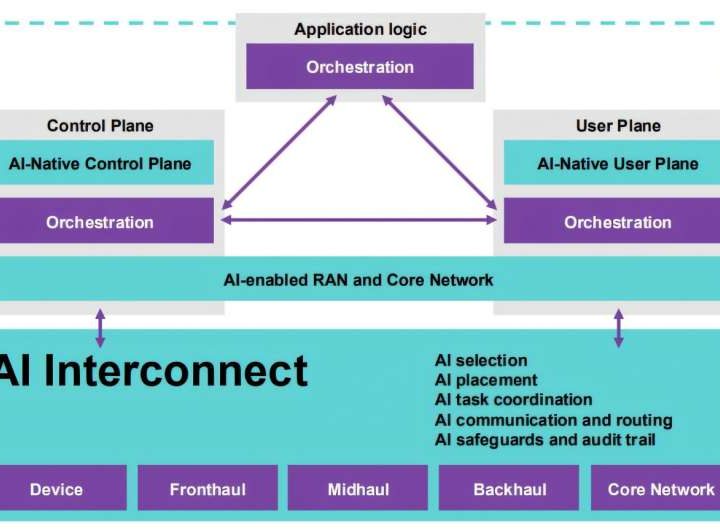 AI in 6G development: Outlining its direction and purpose