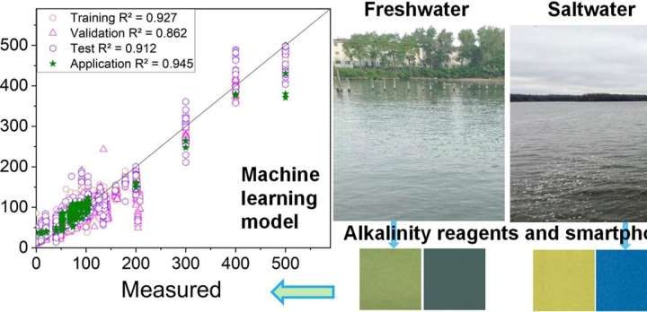 Alkalinity on demand: AI and smartphones enable rapid water quality analysis