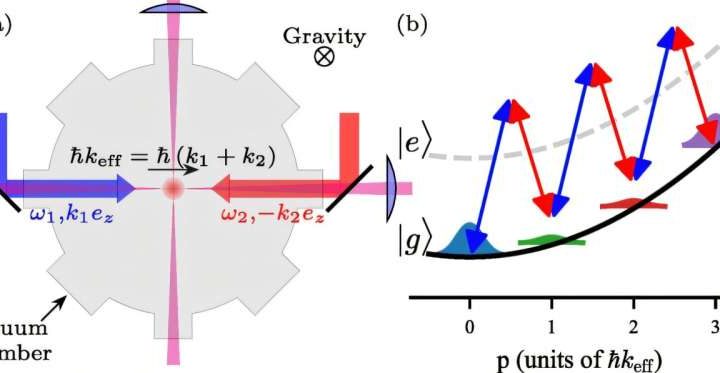 Atomic traffic control—researchers develop novel technology for more precise quantum sensors
