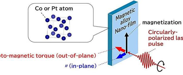 Advance in opto-magnetic technology leads to five-fold increase in torque efficiency