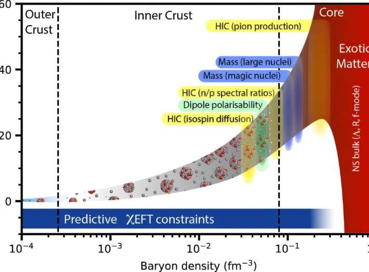 By studying neutron ‘starquakes,’ scientists hope to transform their understanding of nuclear matter