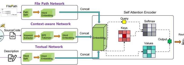 Contextual analysis for recommending code reviewers