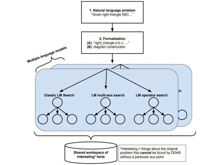 DeepMind AI achieves gold-medal level performance on challenging Olympiad math questions