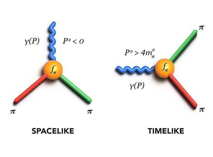 New calculation links disparate pion reactions in nuclear physics