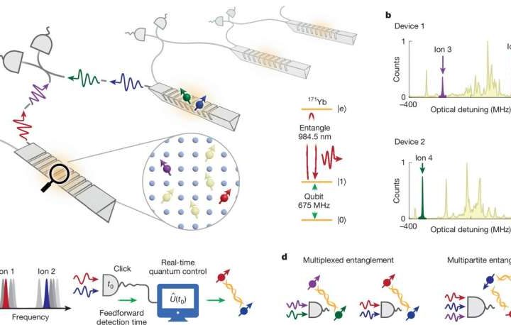 Engineers achieve multiplexing entanglement in quantum network