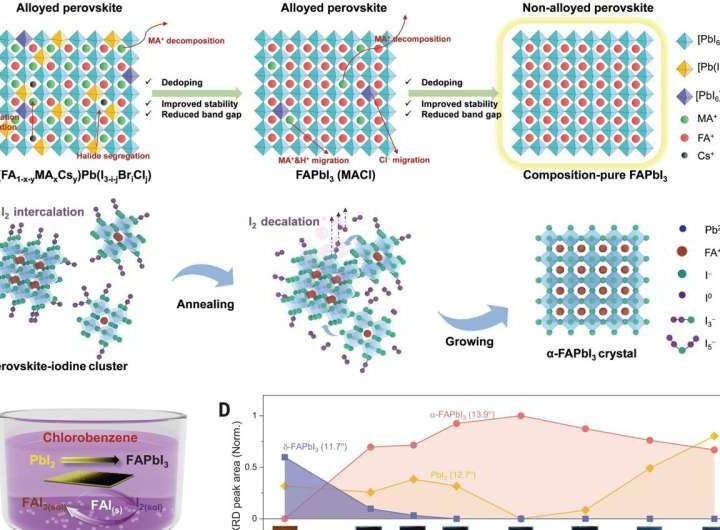 Perovskite solar cells achieve 24% efficiency with novel iodine technique