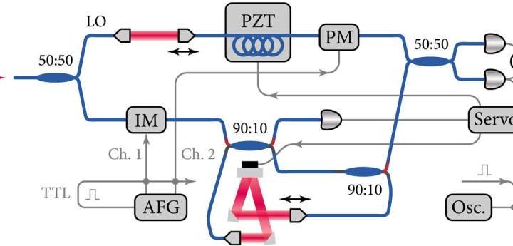 Extending a paradox: Quantum mechanics experiment measures a pulse of light in 37 dimensions