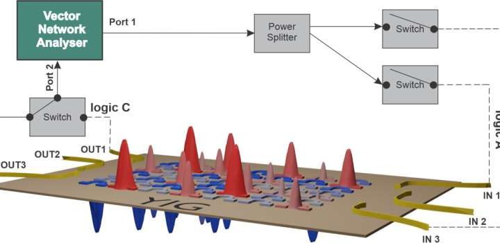 Novel processor uses magnons to crack complex problems