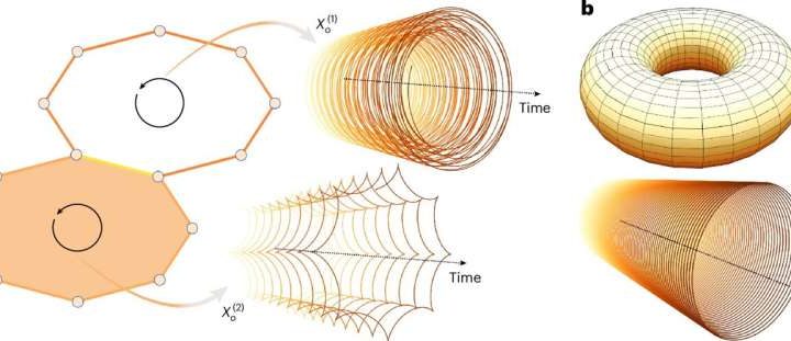How topology drives complexity in brain, climate and AI