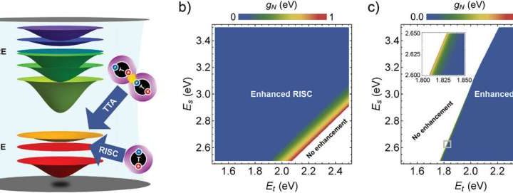 Hybrid states of light and matter may significantly enhance OLED brightness