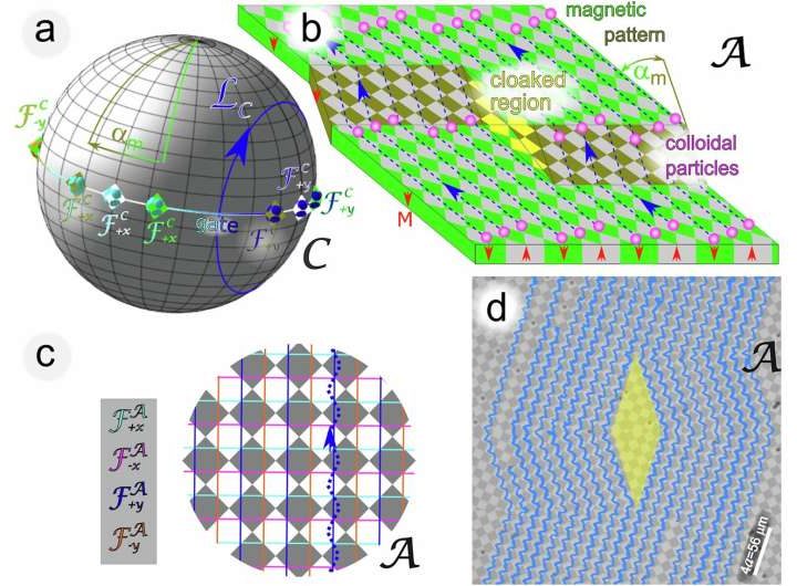 Magnetic ‘invisibility cloak’ hides obstacles within particle streams