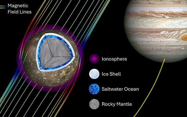 Jupiter’s moon Callisto is very likely an ocean world